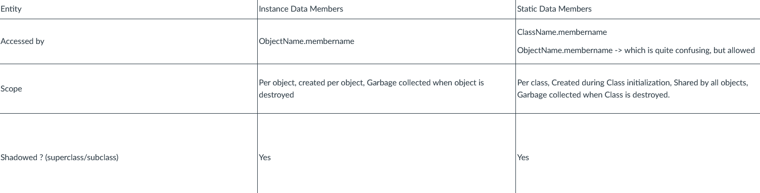 JAVA Please describe the differences between static data members, instance data members.