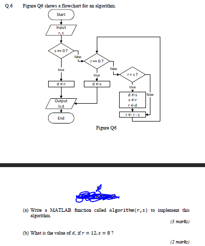  Q.6 Figure Q6 shows a flowchart for an algorithm. Start Input