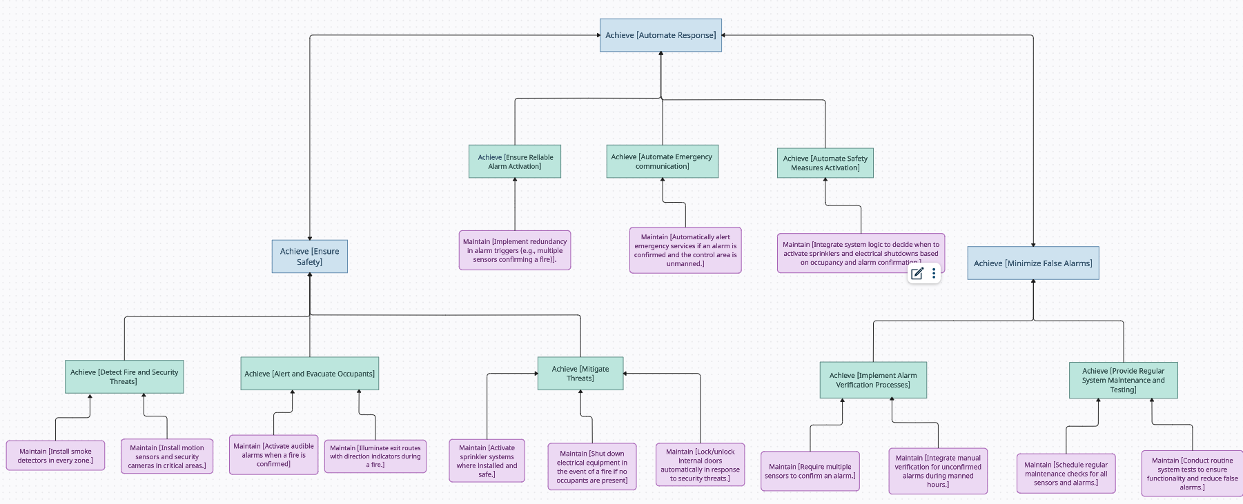  Construct an Operation Model based on your Goal Model you defined