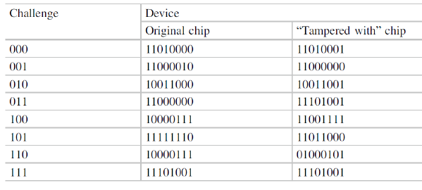  Consider a PUF that accepts 3-bit challenges and generates 8-bit responses.