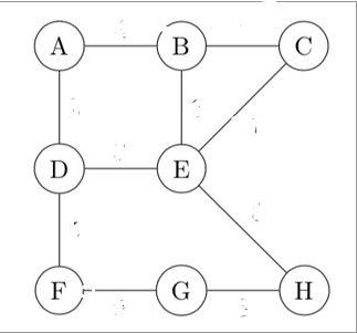 Apply BFS on the following Graph. Write code in c++ language. A
