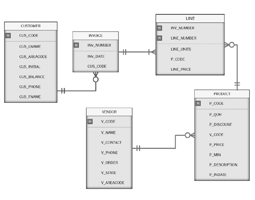 Use the database Crows Foot ERD shown below to answer the following: