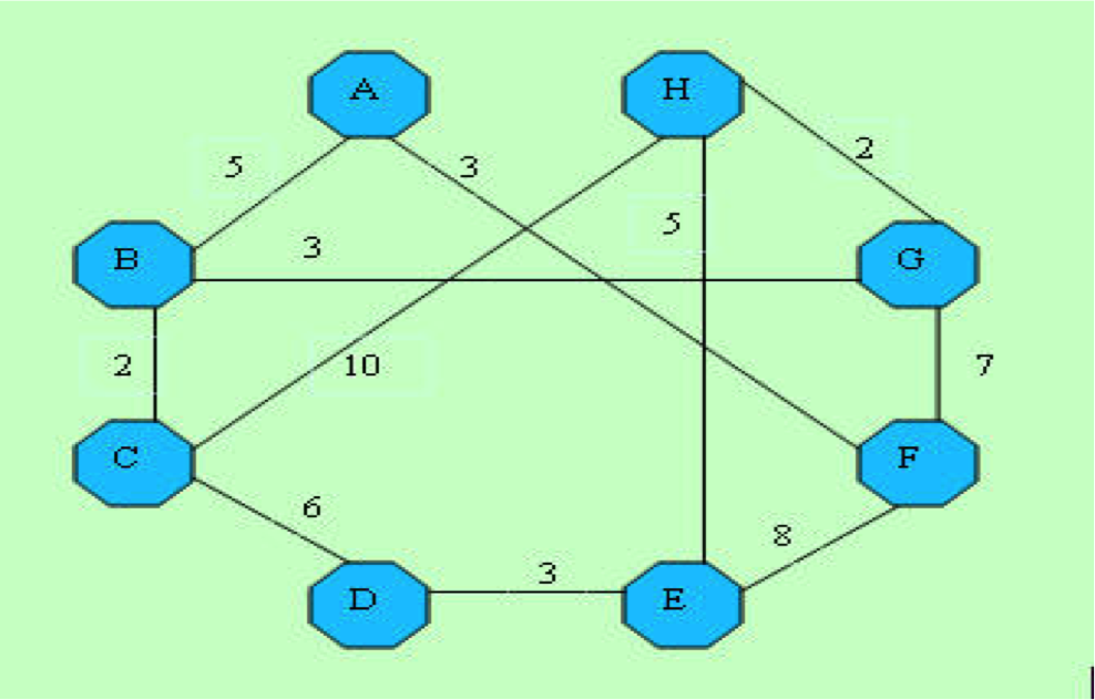 Use Dijkstras Spanning Tree Algorithm for the table on the next page