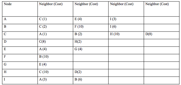 to calculate the shortest distance between all the nodes in the table.