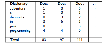 C++ Program Document Indexing : Your first task is to create a