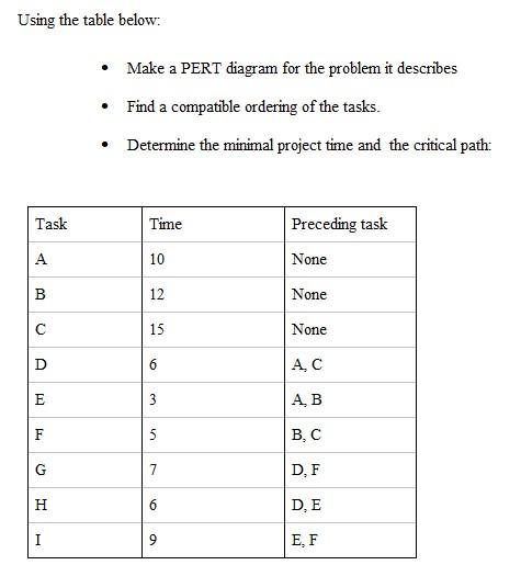 Using the table below: Make a PERT diagram for the problem