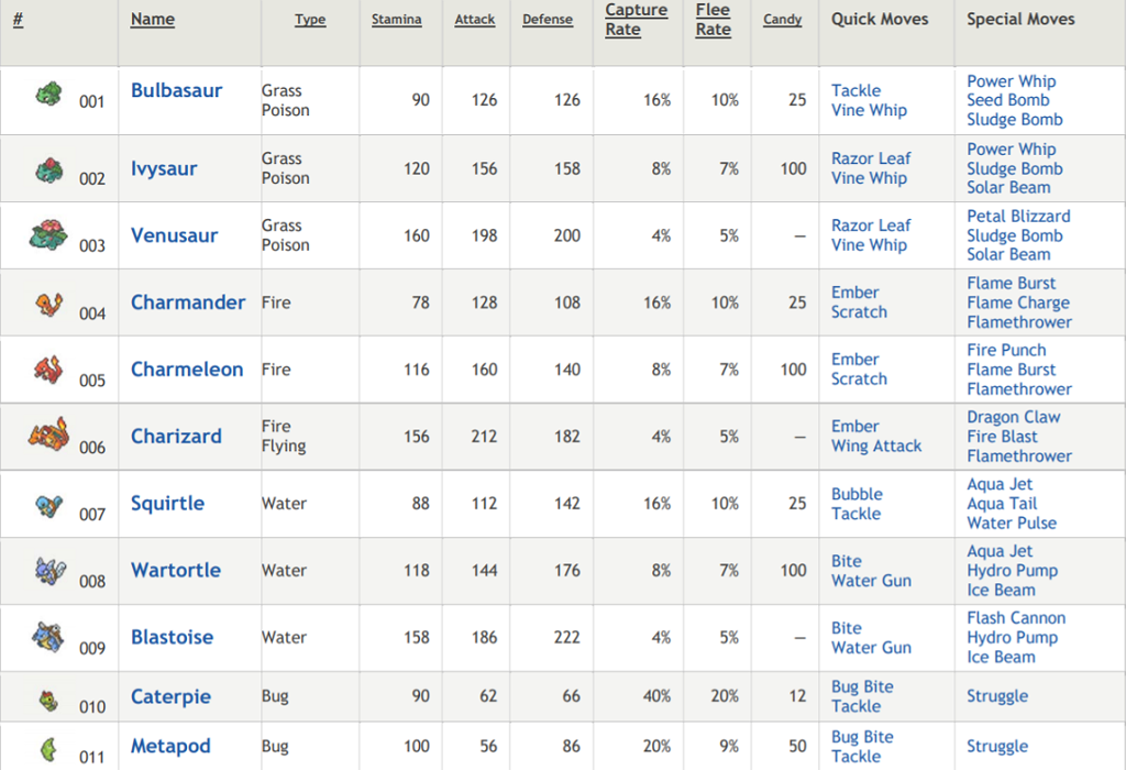 SQL Questions Stamina Attack Defense Capture Flee Rate Name Type CandyQuick Mo