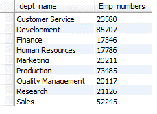 each department. The result should be the following: 3.4. Find the number
