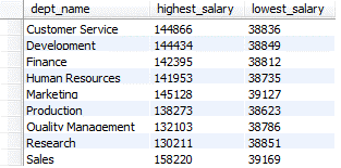 3.5. Find the highest and lowest salary for each department. The result