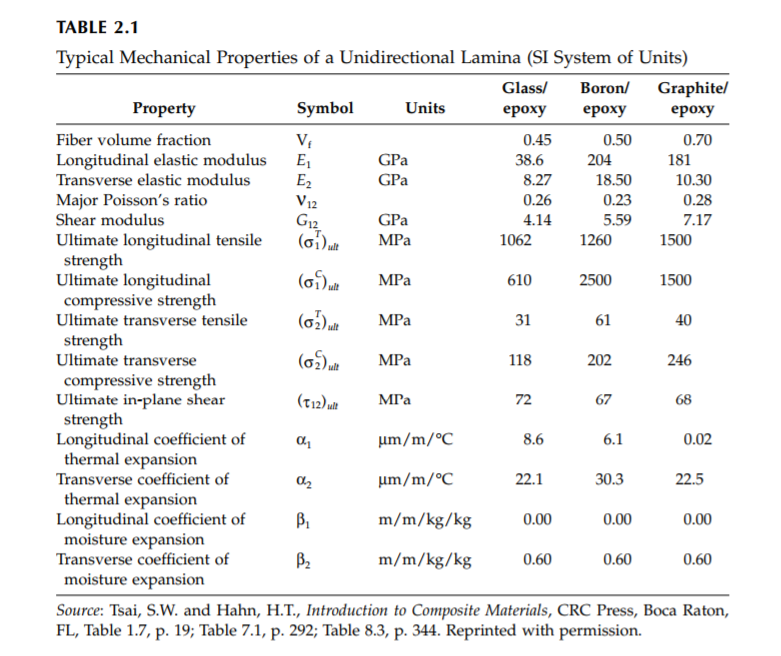 laminate with the elastic constants as given in Table 2.1. The laminate