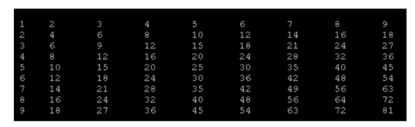 Write c++ code to print the below Multiplication Table using for loop