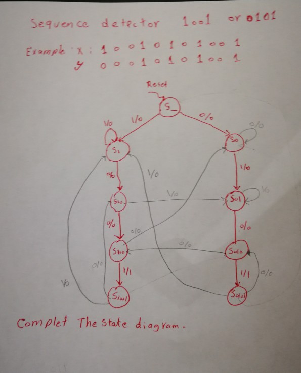 Is this solution true? Sequence detector 1e1 or 101 Rese Vo