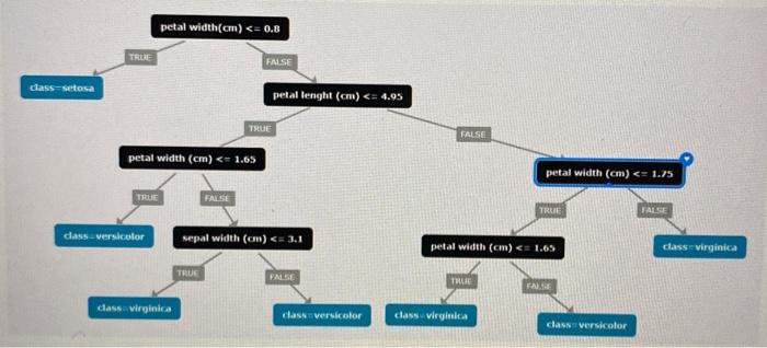 I need help creating the if-else conditional statements for this tree branch