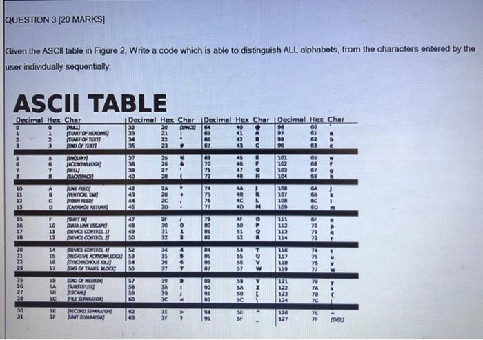 c programming QUESTION 3 [20 MARKS] Given the ASCII table in Figure