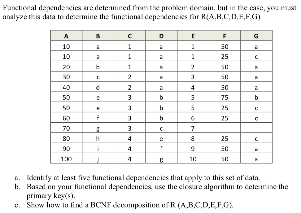  Functional dependencies are determined from the problem domain, but in the