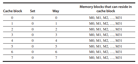  \table[[Cache block,Set,Way,\table[[Memory blocks that can reside in],[cache block]]],[0,0,0,M0,M1,M2,dots,M31 For the purpose