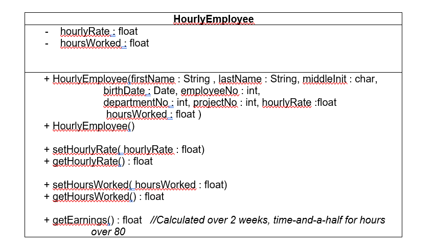 Employee and HourlyEmployee. The abstract Employee class will declare an abstract method