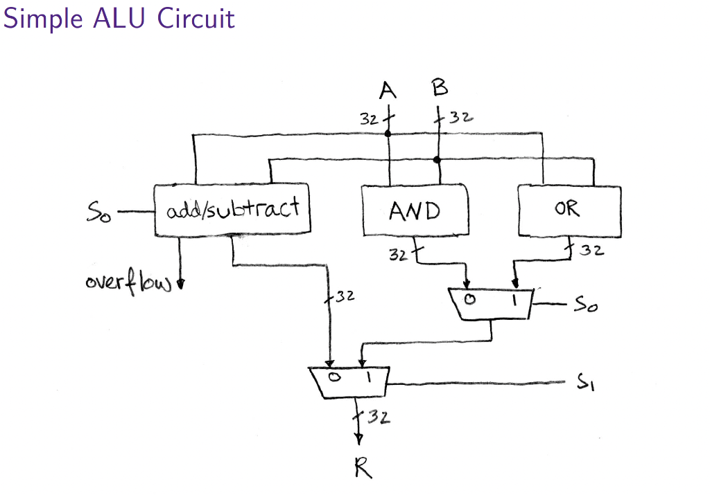 4. [20 marks] In this exercise you are to construct an ALU