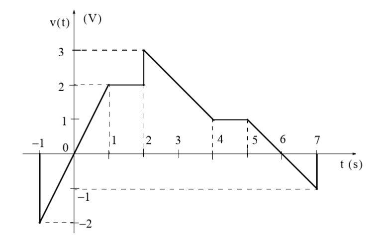 in Figure 1.21 as a sum of unit step functions for the