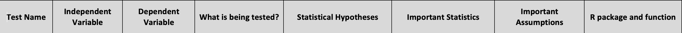 Please complete the table above. Test Name Independent Variable Dependent Variable What
