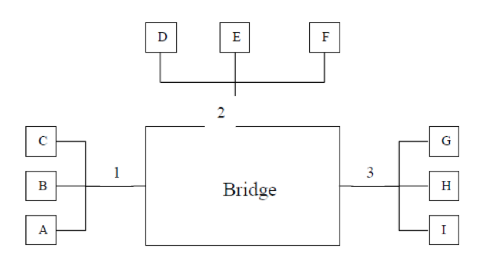  Bridges are self-learning (plug-and-play) devices that implement filtering/forwarding of frames on
