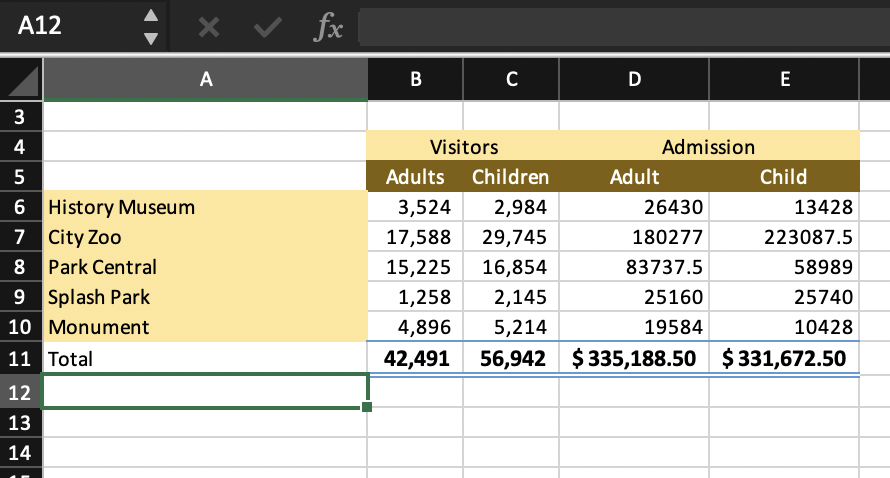 3-D SUM function in cells B6:E10 to calculate the total visitors and