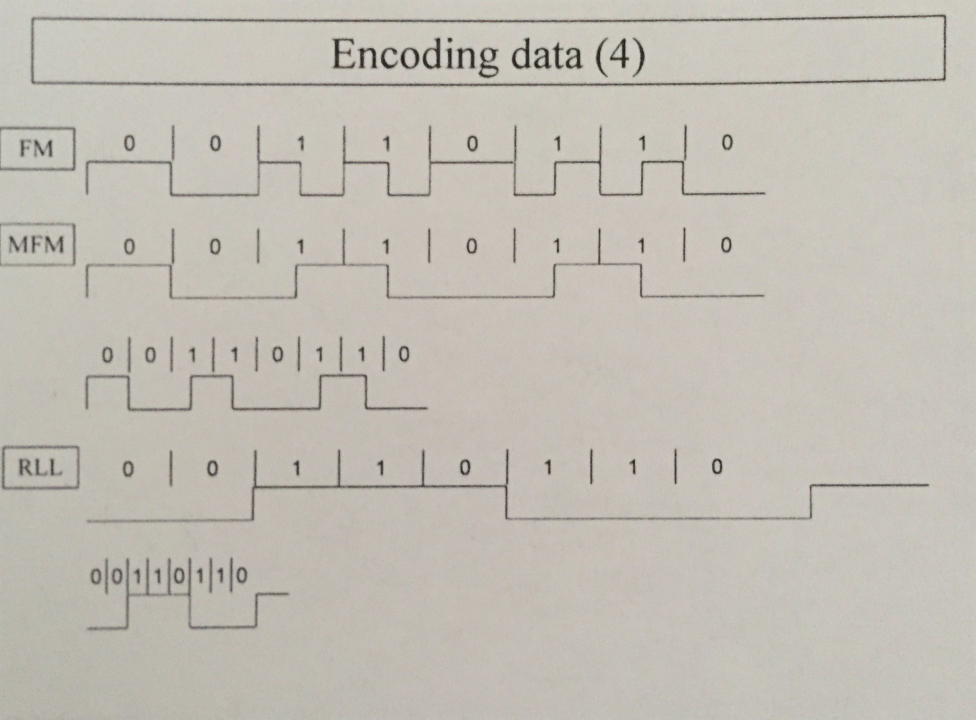 Do this (01010011) on 1) Frequency modulation (FM) encoding. 2) Modified frequency