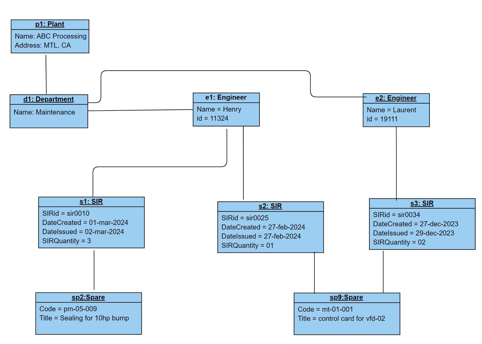  Explain this object diagram 