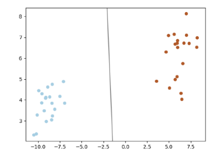 Suppose a support vector machine (SVM) has learned a decision boundary