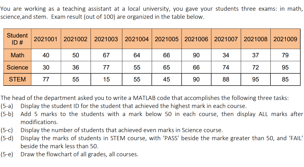 the flow chart You are working as a teaching assistant at a