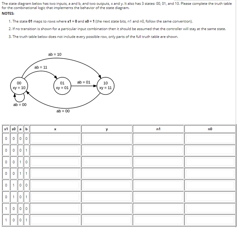 The state diagram below has two inputs, a and b, and