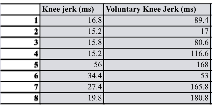  determine how the latency differs between a reflexive and voluntary knee