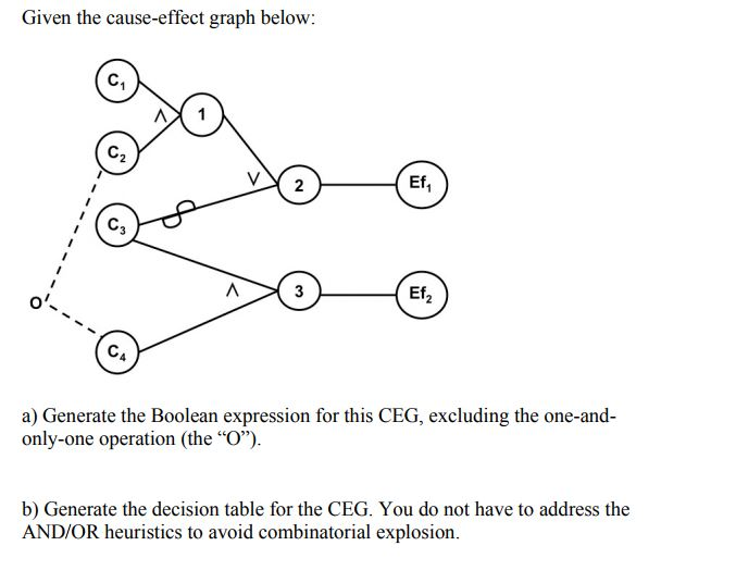  Given the cause-effect graph below: C1 C2 Ef C3) Ef. o'