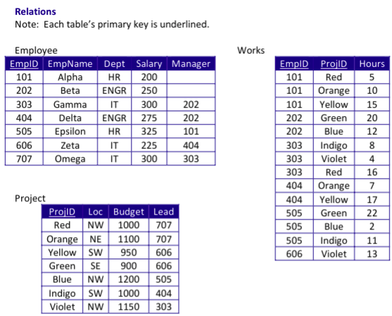  Write a query that creates a report listing the projectIDs and