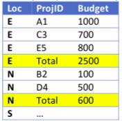budgets for each location. After listing each of the projects in a