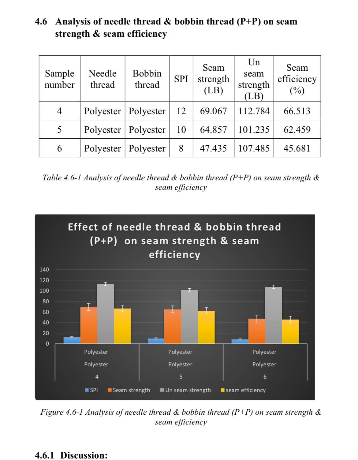  Analysis of needle thread & bobbin thread (P+P) on seamstrength &