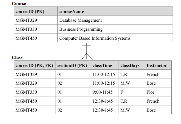 Overview This homework assignment is about applying DML statements and database logic