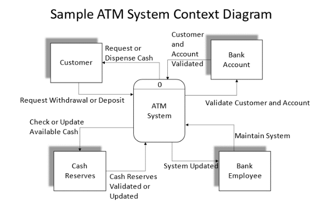  Using the following Context Diagram shown below, create a corresponding Diagram
