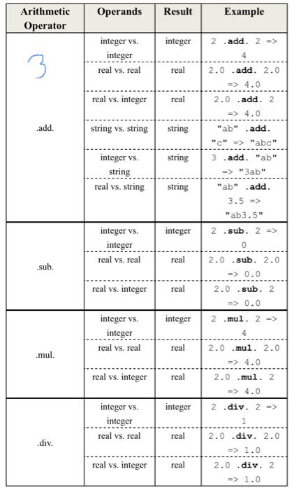 ::= = Carithmetic expression> Sprint statement>:= PRINT | PRINT PRINT PRINT :=