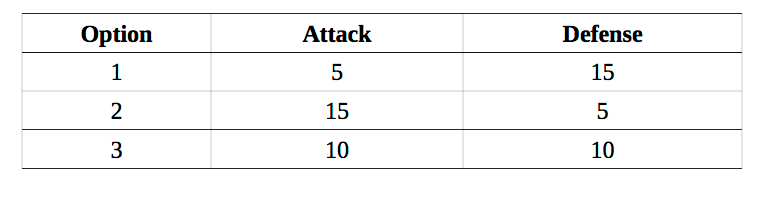 kind of attack to do each round, and take dammage each round.