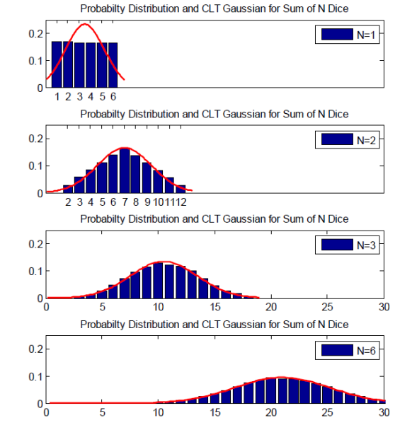 Using Matlab, plot the simulated sum distributions for rolling 1, 2, 3,