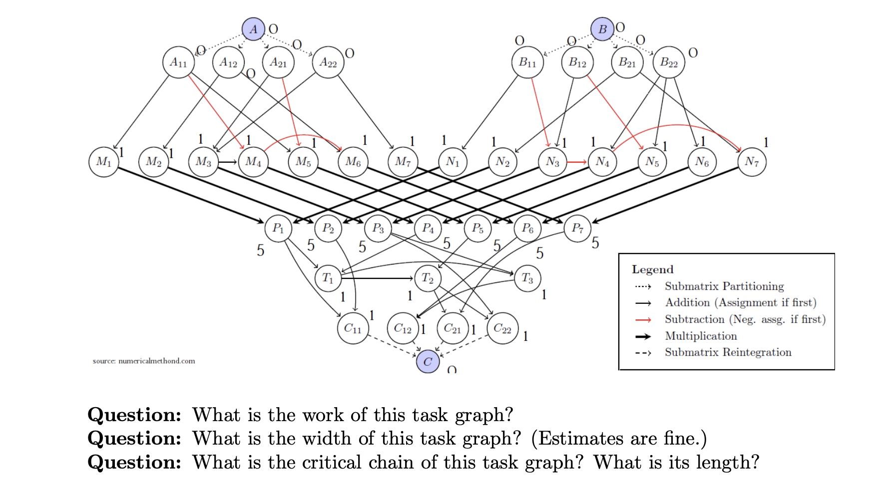 Please answer these questions for the task graph: B O o &...