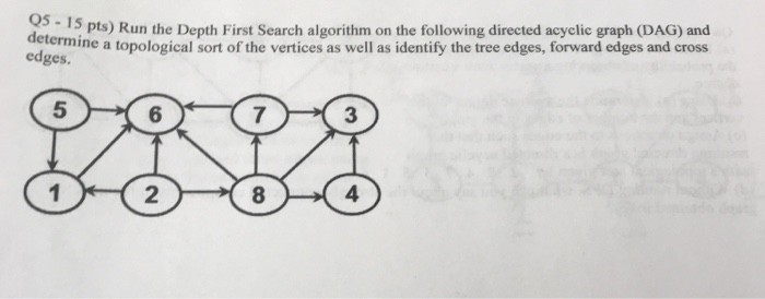  determinea edges 5 pts) Run the Depth First Search algorithm on