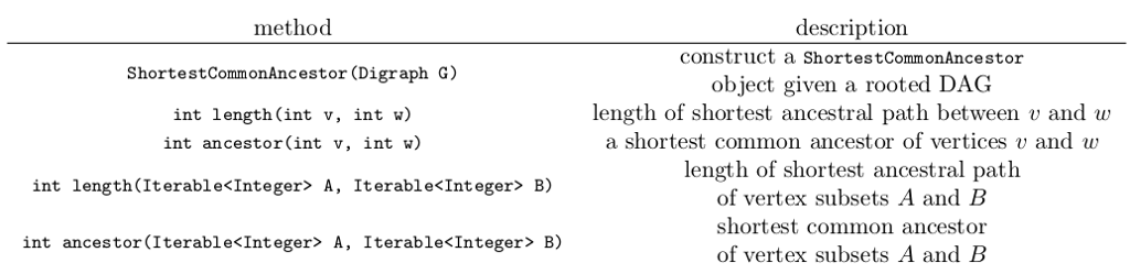 Problem 2. ( ShortestCommonAncestor Data Type) Implement an immutable data type ShortestCommonAncestor