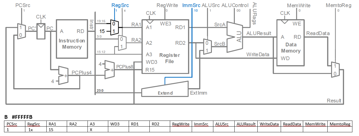  From the datapath in this ARM processor, what is the final