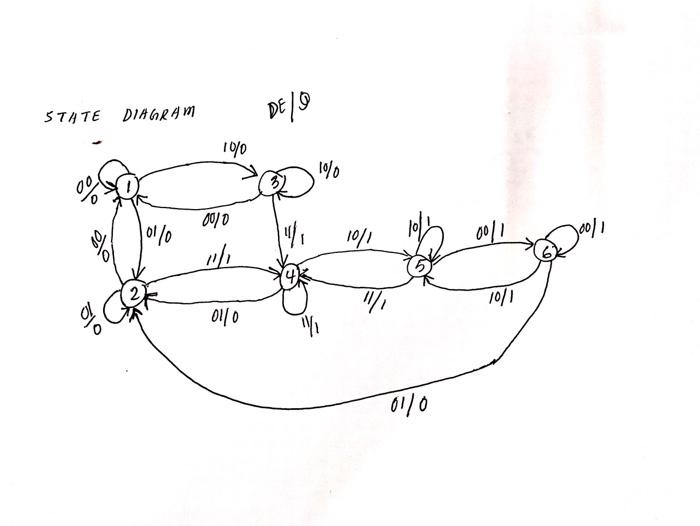  1) Draw the primitive flow table based on the state diagram