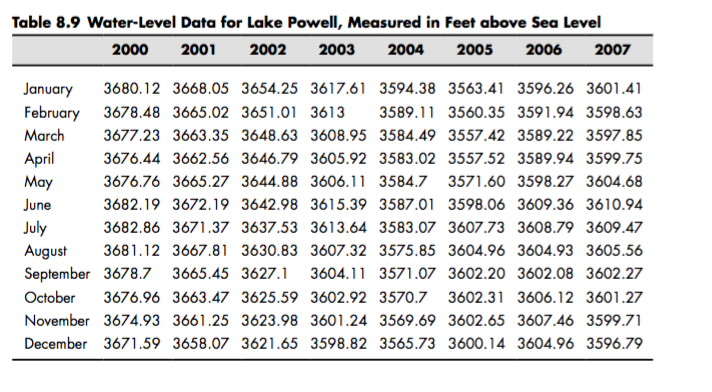 In the previous chapter, the water elevation data for Lake Powell were