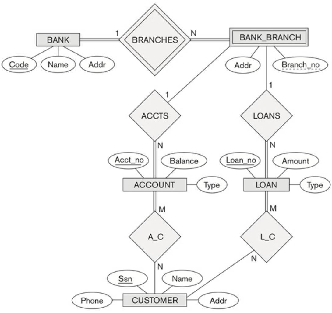  Consider the BANK ER schema of following figure, and suppose that