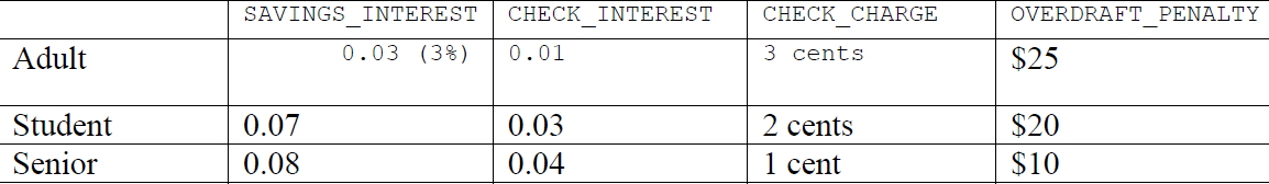 public class BankApp { public Bank bank; /** Creates a new instance