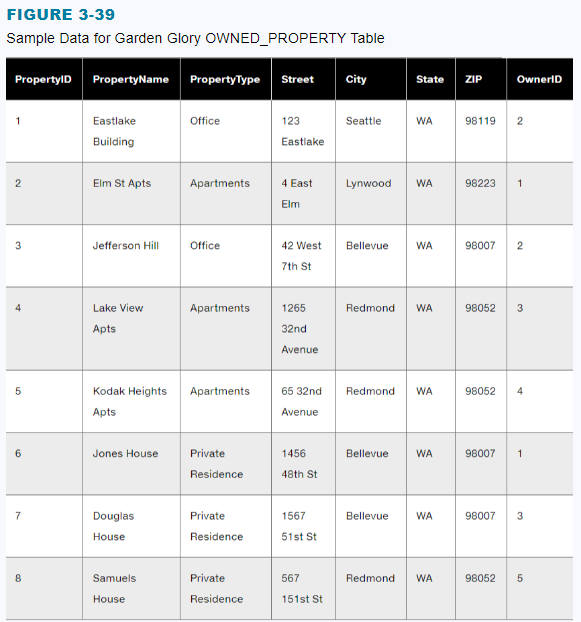 For Part A, name the tables OWN, OWN_PROP, EMP, SRV, and PROP_SRV